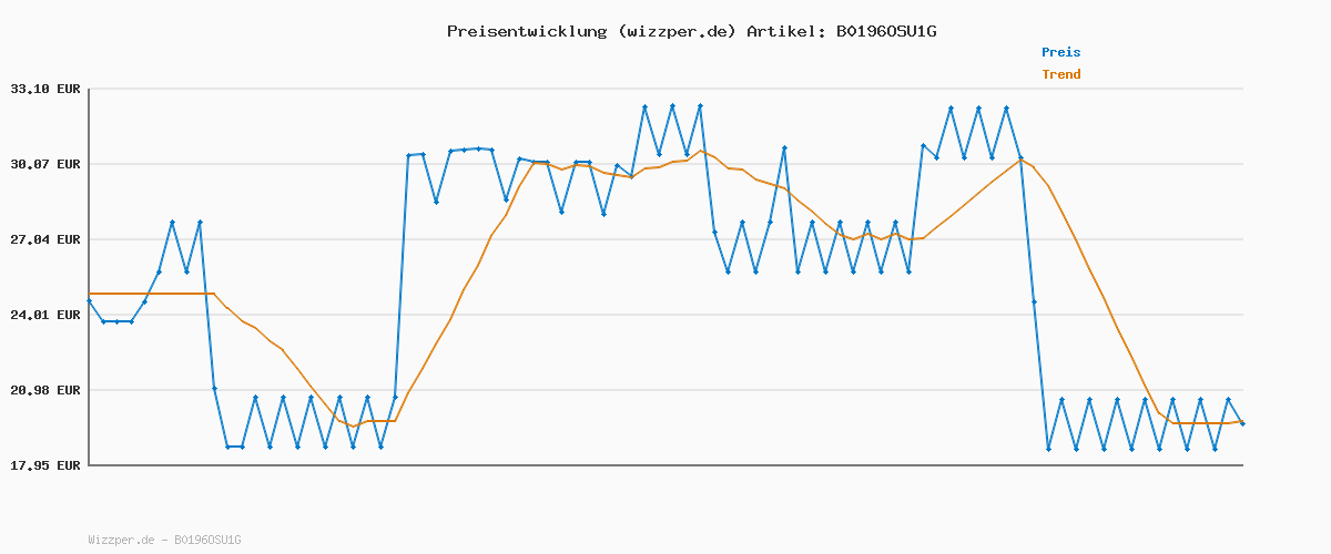 Preisverlauf für ULUDAG Erfrischungsget-Frucht 24x,33l Dose (DPG)