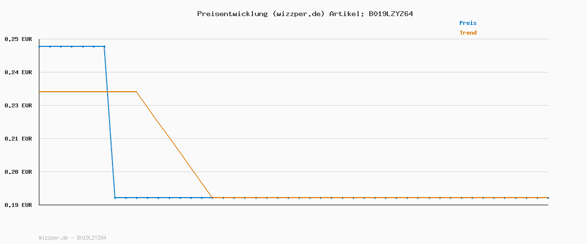 Preisverlauf für DONAU 7814001-99 Doppel-Anspitzer mit Behälter / 1 Stück/Doppelspitzer/Doppelanspitzer/ 30 x 29 x 42 mm/Mischfarben/Für Kinder Kleinkinder Mädchen Junge Starter, Die Farbe kann variieren.