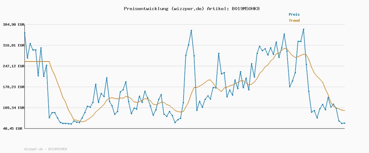 Preisverlauf für 2WAYZ Schlauchverteiler, 2-Wege, strapazierfähig, für Außenhahn und Gartenschlauch, langlebiger Wasserspigot-Verteiler, Y-Adapter, Ganzmetall-Wasserschlauchanschluss mit Absperrventil, 10,2 x 10,2 x