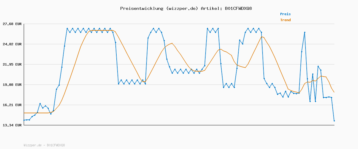 Preisverlauf für Sprite - spritziges Erfrischungsgetränk mit fruchtigem Geschmack aus Limetten und Zitronen - erfrischender Softdrink in Einweg Dosen (24 x 330 ml)