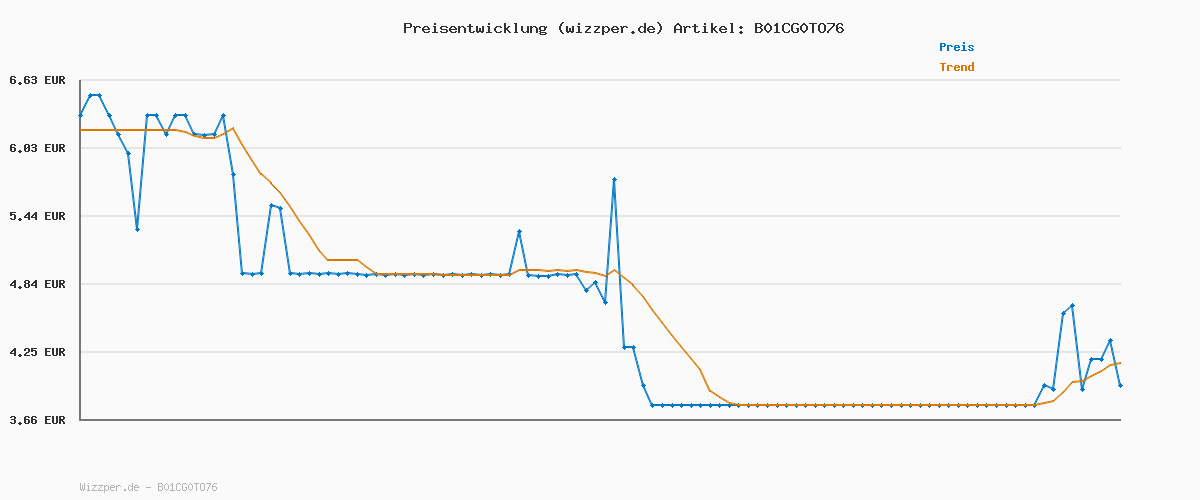 Preisverlauf für Duracell CR2032 Knopfzellen, CR 2032 Lithium Knopfzelle 3 V (4 Stück), ideal für z.B. Autoschlüssel, Waagen, Fitnesstracker, medizinische Geräte