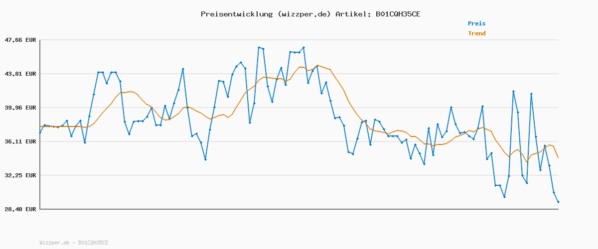 Preisverlauf für SONGMICS Sitzhocker mit Stauraum, klappbare Sitzbank, 38 x 110 x 38 cm Fußbank, Aufbewahrungsbox, bis 300 kg belastbar, für Wohnzimmer Schlafzimmer Flur, schiefergrau LSF77K