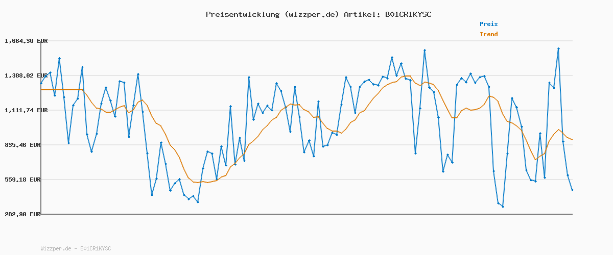 Preisverlauf für KESPER | Kräuterschneidebrett mit Wiegemesser, Material: Bambus, Edelstahl, Maße: 16 x 16 x 1,8 cm, Farbe: Braun, Silber | 50646