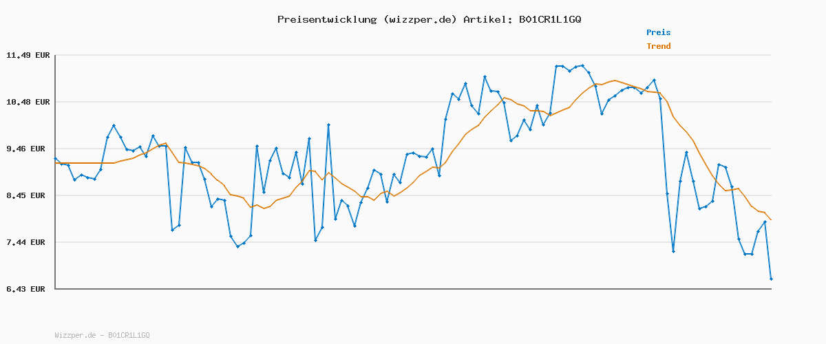Preisverlauf für KESPER | Schneidbrett mit Saftrille, Material: Akazienholz, Maße: 32 x 21 x 1,5 cm, Farbe: Braun, Natur | 28180