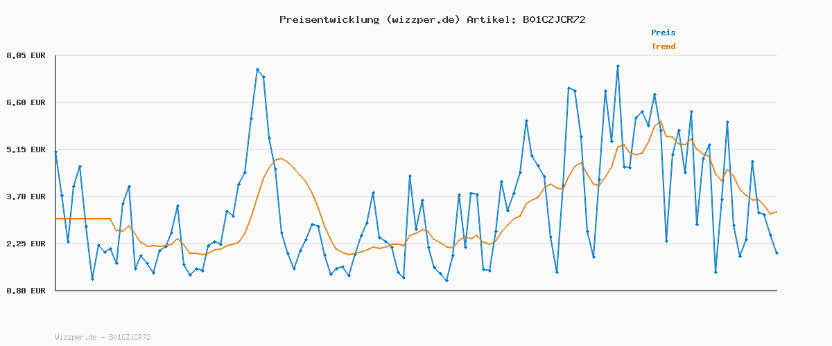 Preisverlauf für Superfit Jungen Bill Hausschuhe, Ocean Kombi 8100, 23 EU