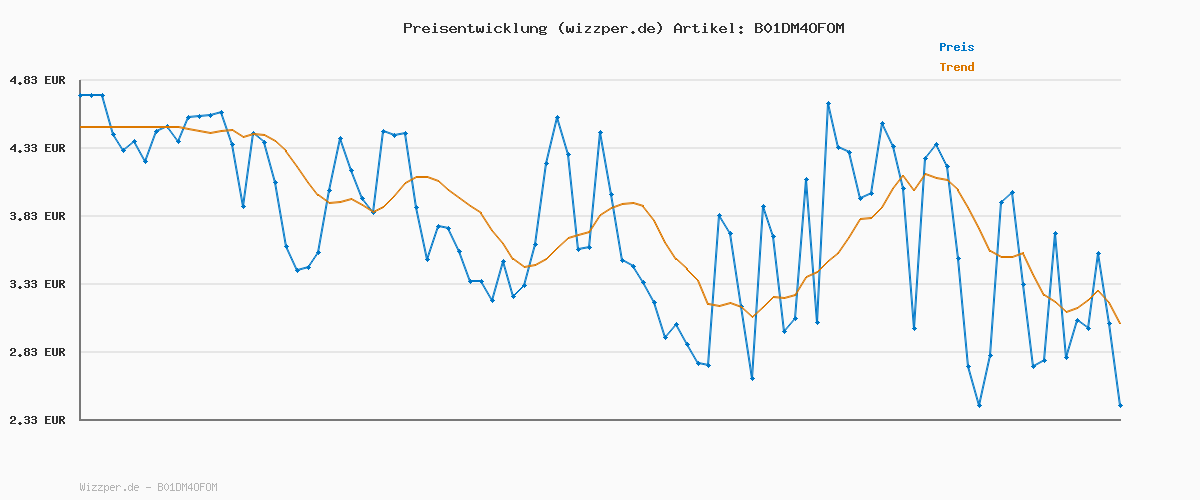 Preisverlauf für Kneipp Fußbadekristalle, 1 x 40g