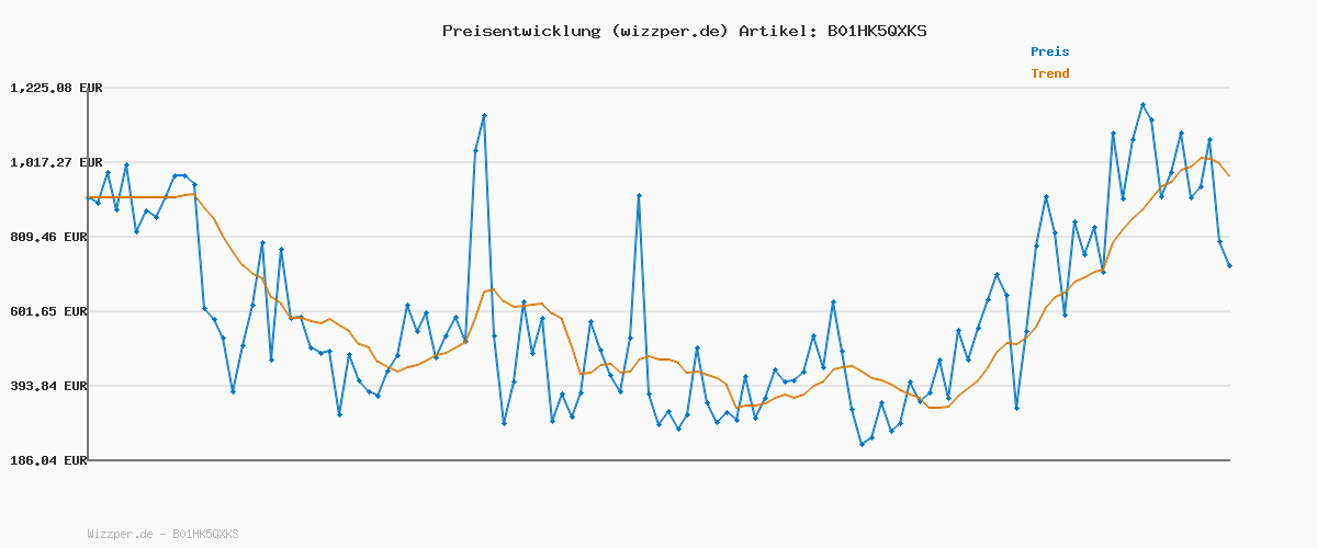 Preisverlauf für Educa - Kinderpuzzle Vaiana | 2x48 Teile Puzzleset | Vaiana Moana Kinderpuzzle, Disney ab 4 | ab 4 Jahren (16952)