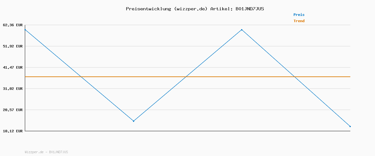 Preisverlauf für Need For Speed Deluxe Edition [Xbox One - Download Code]