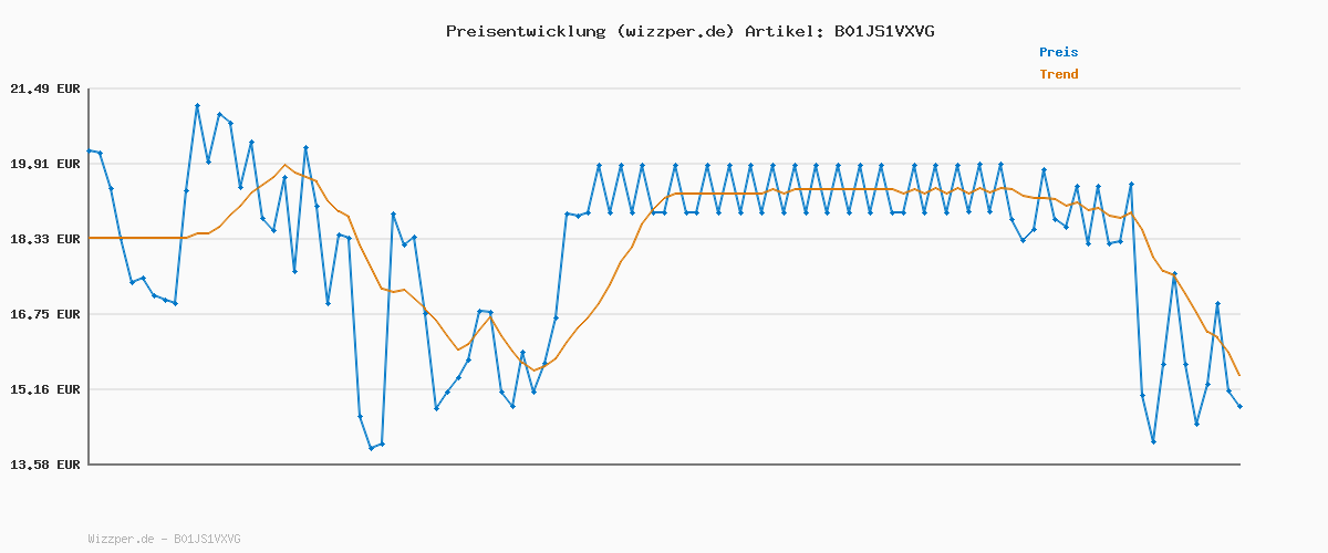 Preisverlauf für Watson & Son Manuka Honig MGO 100+ 250g | Premium Qualität aus Neuseeland