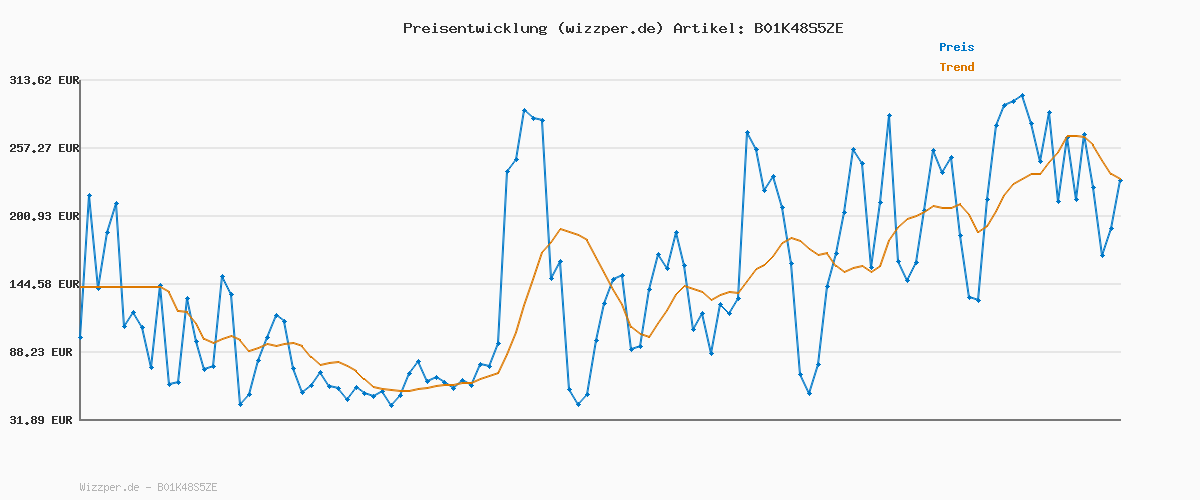 Preisverlauf für Navahoo Damen Übergangs Stepp Jacke mit Kapuze B348 [B348-Kimuk-Schwarz-Gr.L]