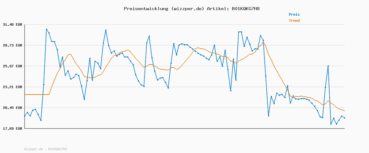 Preisverlauf für Bodum 1908-913 Java Kaffeebereiter, 8 Tassen, 1 L, Mehrlagig, weiß, 10,6 x 16,3 x 24,5 cm, 6 Einheiten