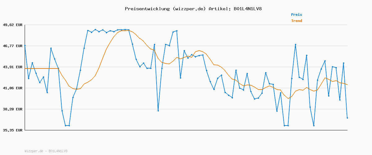 Preisverlauf für Skechers Herren Track Bucolo Sneakers, Black Leather Mesh Trim, 39 EU