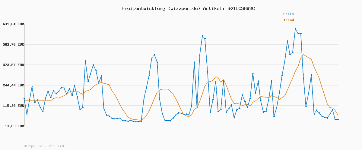 Preisverlauf