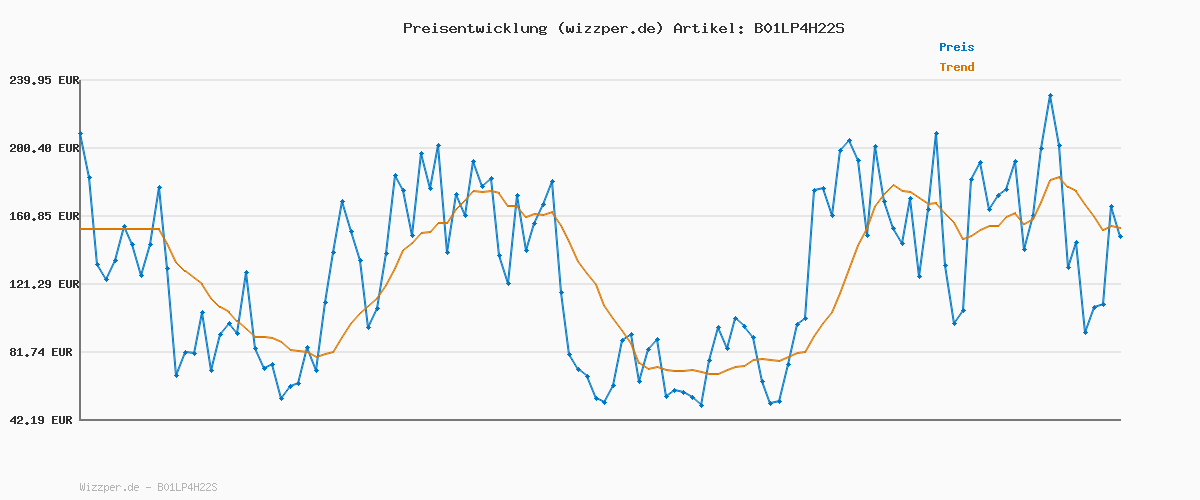 Preisverlauf für Bosch Professional Linienlaser GLL 2-10 (roter Laser, Arbeitsbereich: bis 10 m, 3x AA-Batterie, Tasche)