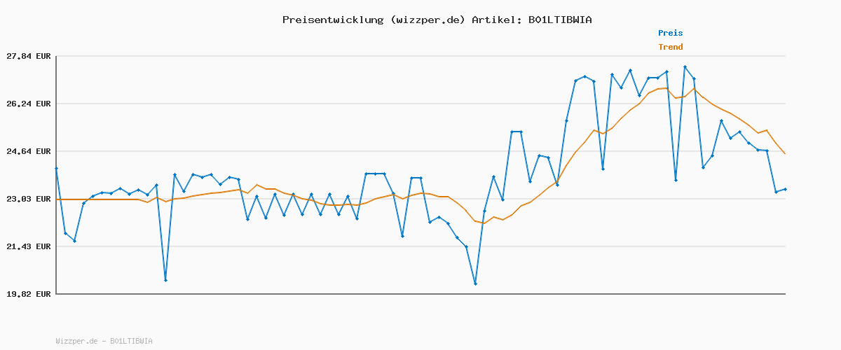 Preisverlauf für RINTI Chicko Mini Huhn und Käse 12 x 80 g
