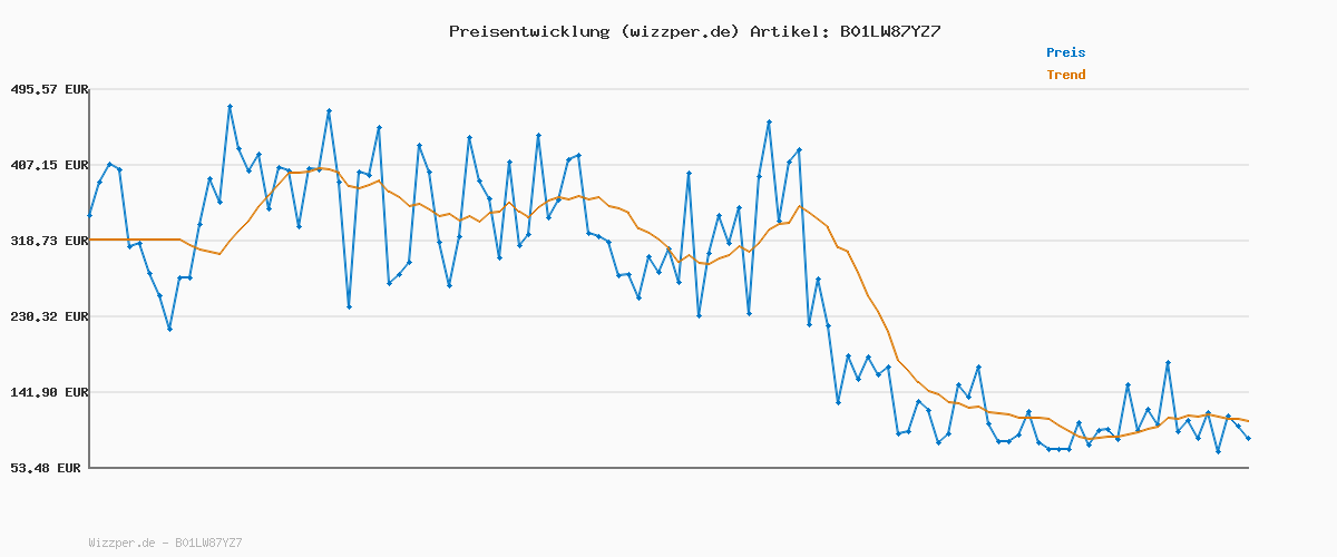 Preisverlauf für iPower 15L 5er-Pack Grow Bags Stoff Belüftungstöpfe Behälter mit Riemengriffen für Kindergarten und Pflanzen (schwarz)