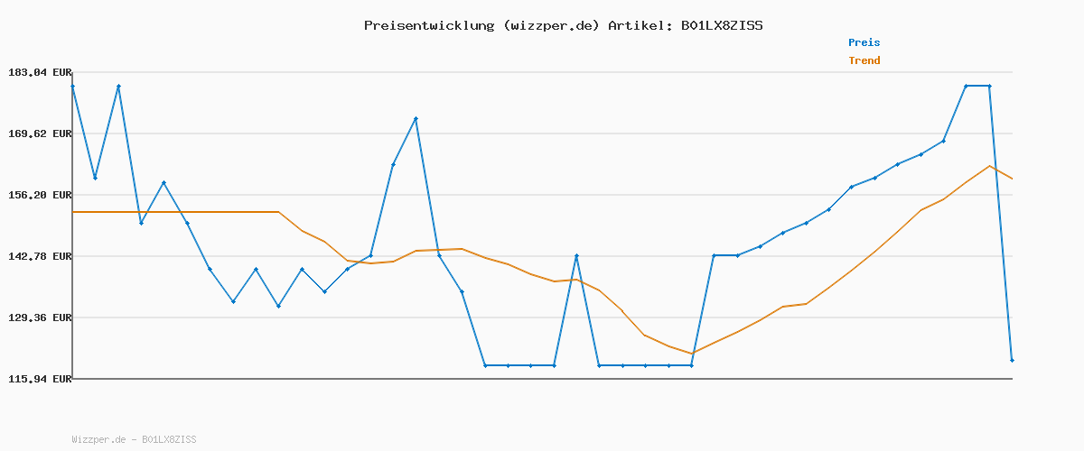 Preisverlauf für PHILIPS SmartSleep Wake-up Light – Nachttischlampe und Wecker mit USB, Farbige Sonnenaufgangssimulation, 20 Helligkeitseinstellungen, 7 natürliche Wecktöne, Mitternacht-Lichtfunktion, Modell HF3532-01