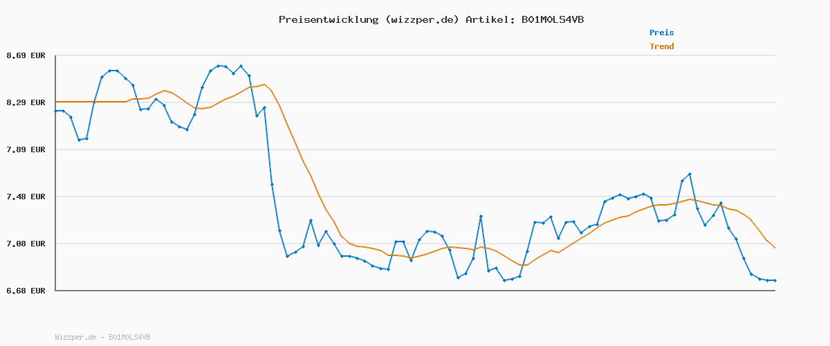 Preisverlauf für Scholl Intensive Hornhautentferner 75 ml