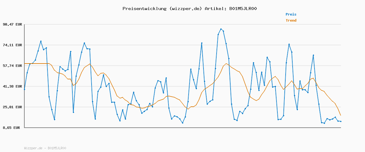Preisverlauf für BigDean Gartensack 3X 272l Gartensack Laubsack Gartenabfallsack stabil - Gartensäcke für Gartenabfälle - Laubsäcke Rasenschnitt - Grünschnittsäcke faltbar, groß, robust aus Polypropylen-Gewebe 150GSM