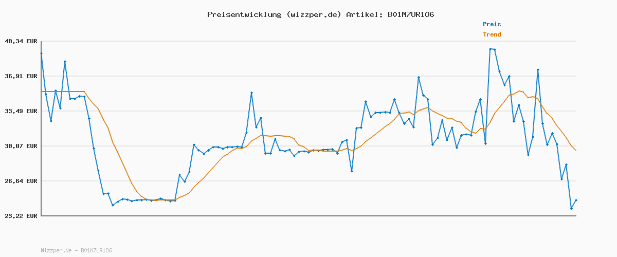 Preisverlauf für LIEBESKIND Berlin Armband (Schwarz)
