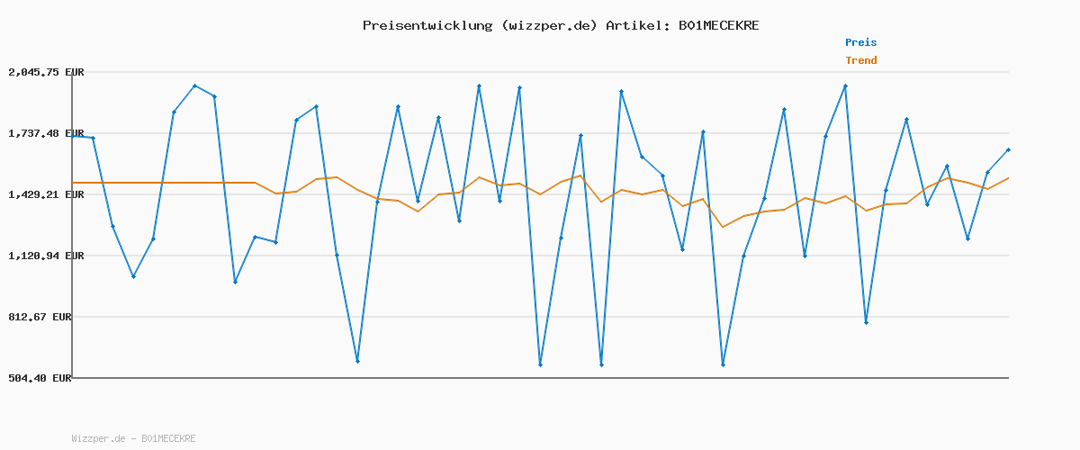 Preisverlauf für Repair Care DRY FIX UNI