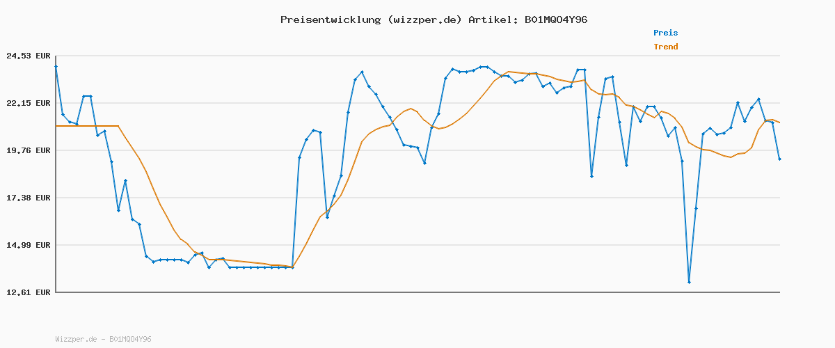 Preisverlauf für Planet Erde II: Eine Erde - viele Welten