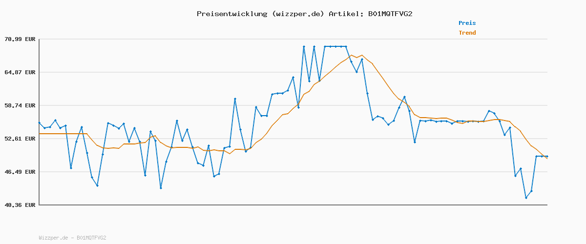 Preisverlauf für Kleine Wolke Badteppich Como Platinfarben 60 x 60 cm