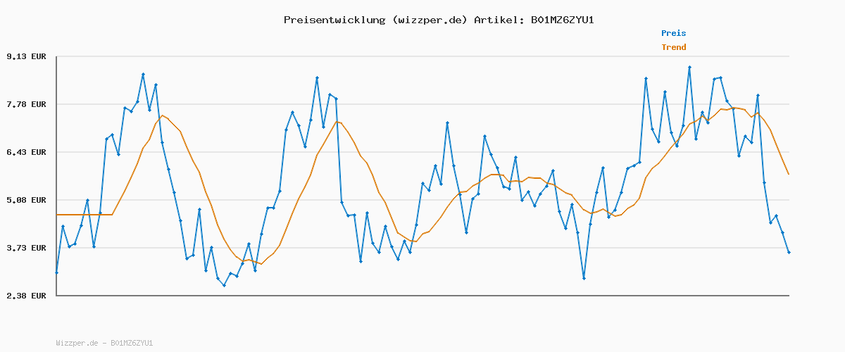 Preisverlauf für Perlegear TV Wandhalterung, Schwenkbare Neigbare TV Halterung für 26-60 Zoll Flach&Curved Fernseher bis zu 45Kg, max.VESA 400x400mm