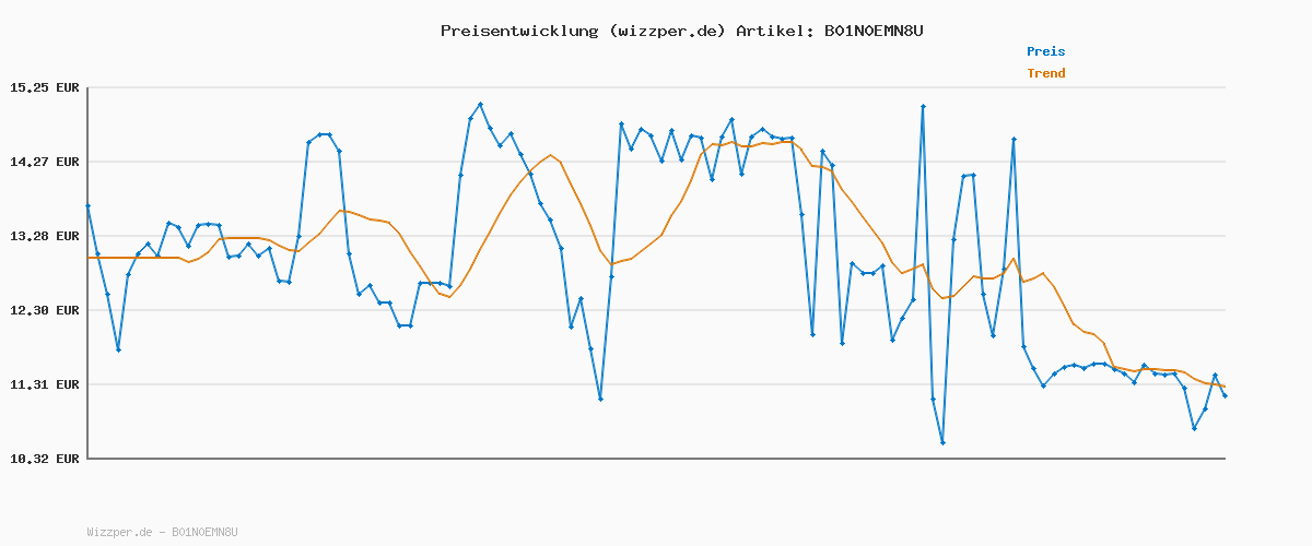 Preisverlauf für Pattex AERO 360º Luftentfeuchter, ultra-absorbierender Raumentfeuchter, hilft Kondenswasser, Schimmel- und Modergeruch zu vermeiden, nachfüllbarer Raumluftentfeuchter, 1 Gerät inkl. 1 Nachfülltab 450g