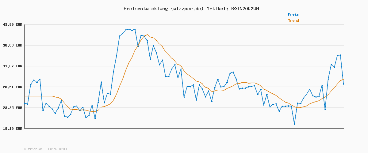 Preisverlauf für Protein Works | Vegan Protein 360 – GOLD Innovation, Vanillecreme, 33 Portionen, 100% pflanzlich & natürlich, Premium-Multi-Protein-Mix, fettarmer & kalorienarmer Shake, 1kg