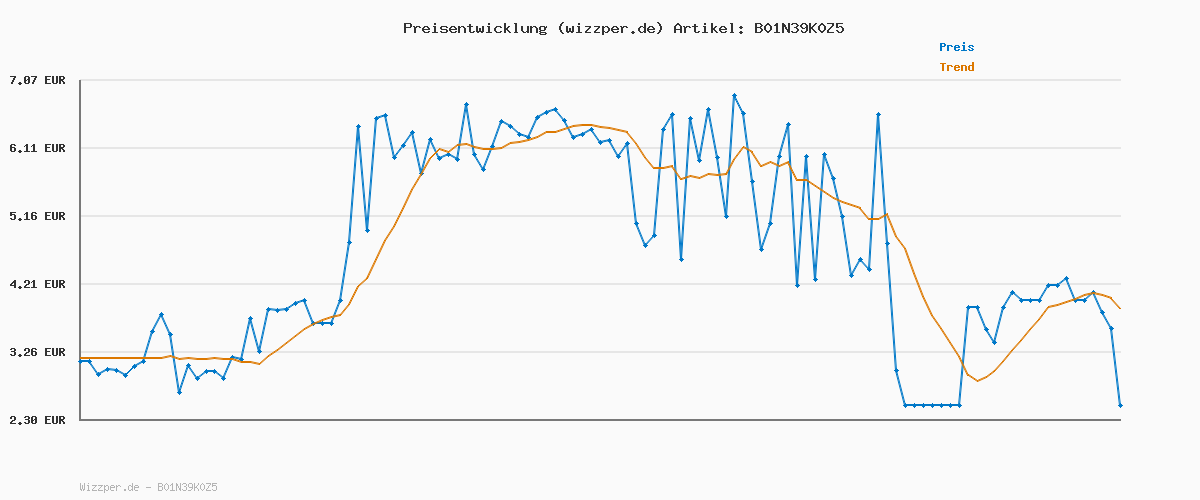 Preisverlauf für BRUNNEN Collegeblock Premium Student „DUO“ | A4, kariert/liniert, 80 Blatt, petrol