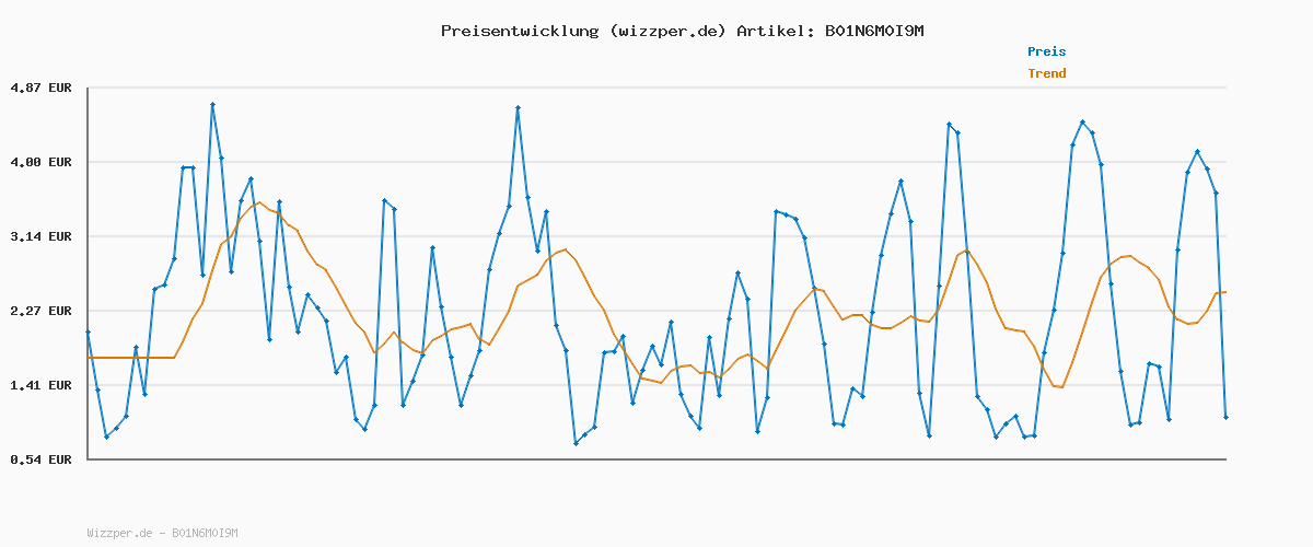 Preisverlauf für Grefay Fahrrad Handyhalterung Universal Motorrad Handy Halterung für 3,5-6,5 Zoll Smartphone mit 360° Drehbar