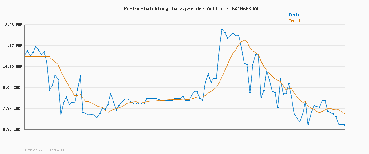 Preisverlauf für Brennenstuhl Qualitäts-Kunststoff-Verlängerungskabel mit Flachstecker (Verlängerungskabel flach für innen mit 5m Kabel) weiß
