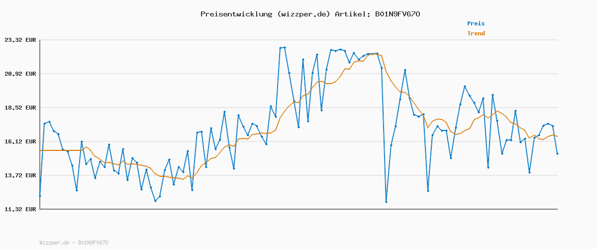Preisverlauf für Protein Works | Vegan Protein 360 – GOLD Innovation, Erdbeer-Sahne, 16 Portionen, 100% pflanzlich & natürlich, Premium-Multi-Protein-Mix, fettarmer & kalorienarmer Shake, 500g