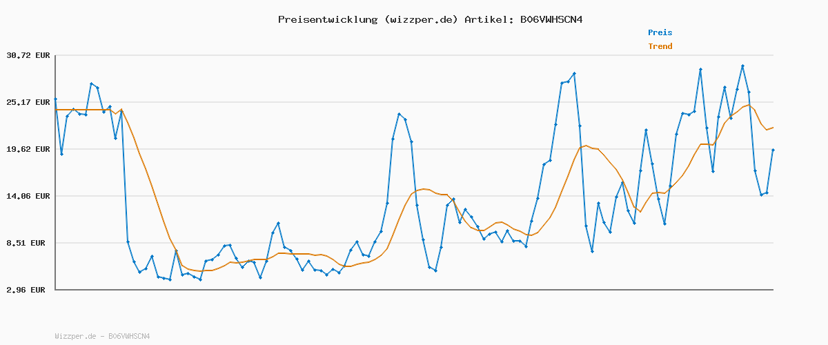 Preisverlauf für CSL - 10m 8k HDMI Kabel 2.1 - zertifiziertes Kabel 4k@120Hz 8k@60Hz, UHD II Ultra High Speed Ethernet 48Gbps HDMI 2.1 16k / 2.0 4k, HDR 10+ eARC 3D VRR HDCP 2.2&2.3 Gaming TV PS5 Xbox