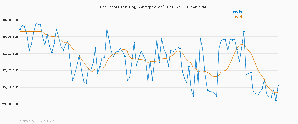 Preisverlauf für THOMAS SABO Charm-Anhänger Palme, Sonne, Flugzeug 925er Sterlingsilber; 750er Gelbgold Vergoldung