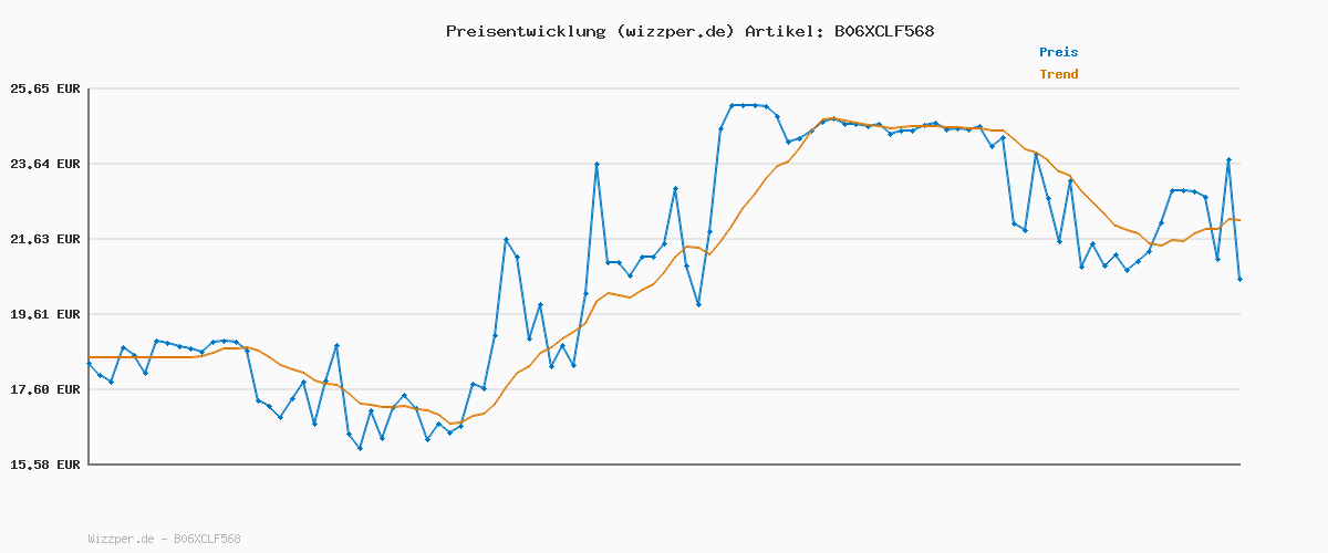 Preisverlauf für HABA Einhorn Glitzerglück – Kooperatives Lauf- und Sammelspiel für 2-4 Spieler ab 4 Jahren – Party im Wolkenland – Brettspiel, Kinderspielzeug - 1302767001