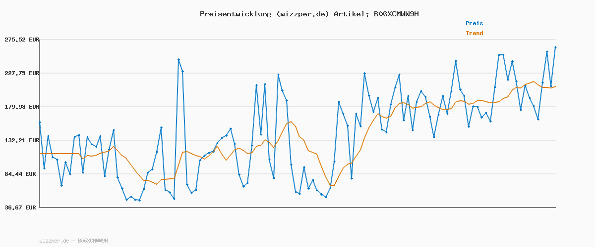 Preisverlauf