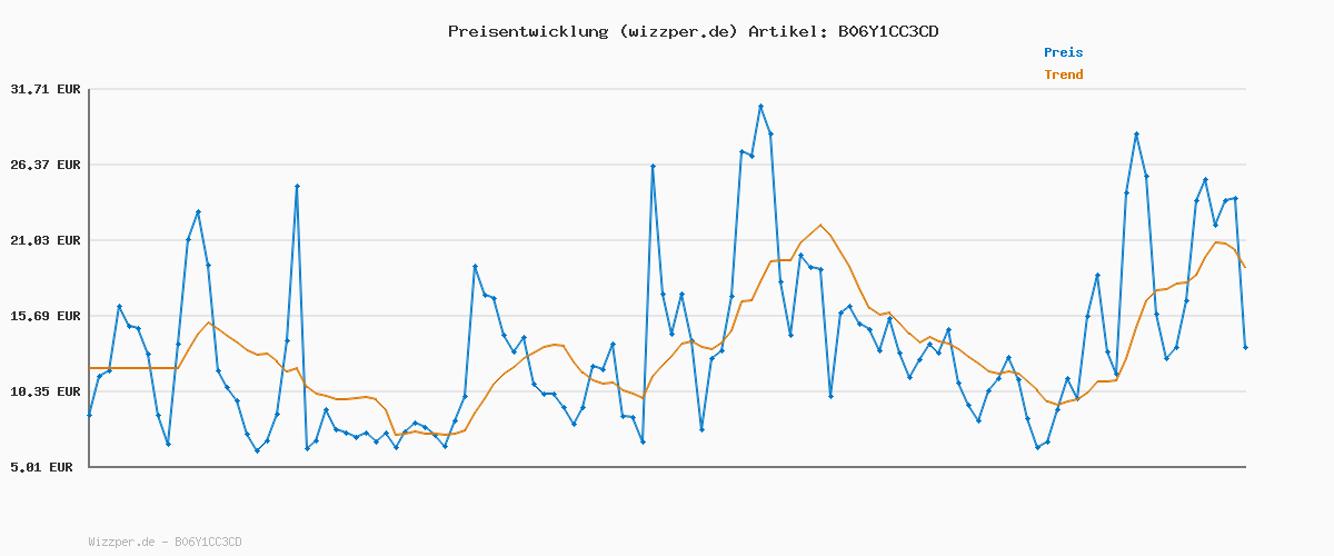 Preisverlauf für Reebok Men's Club C 85 Classic Trainers