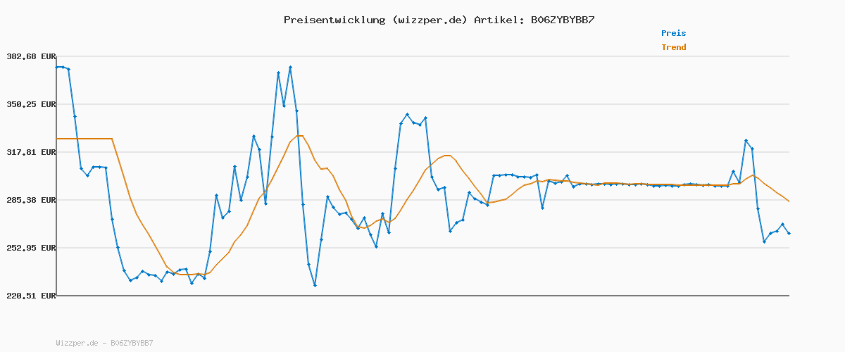 Preisverlauf für KENWOOD kMix KMX750BK Küchenmaschine, Schwarz