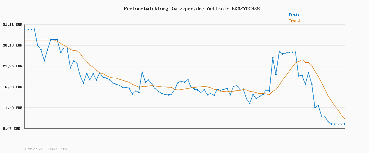 Preisverlauf für scala SC 53 Infrarot Ohr- und Stirnthermometer – Digitales Fieberthermometer für Kinder & Erwachsene – 3 Sek. Messzeit, akustischer Fieberalarm & 10 Speicherplätze