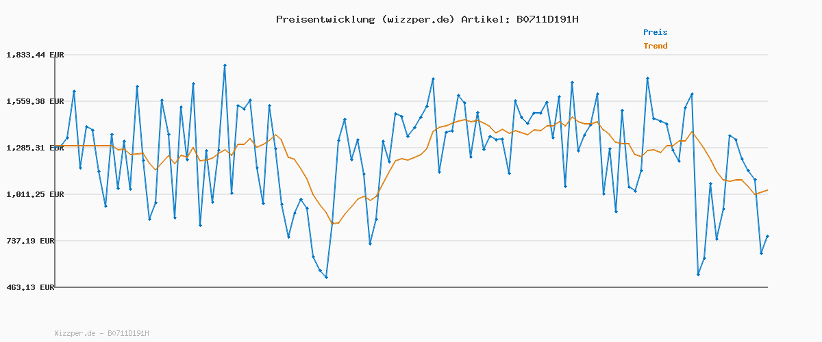 Preisverlauf für UNITEC Schuko-Zwischensteckdose mit weißem Schalter
