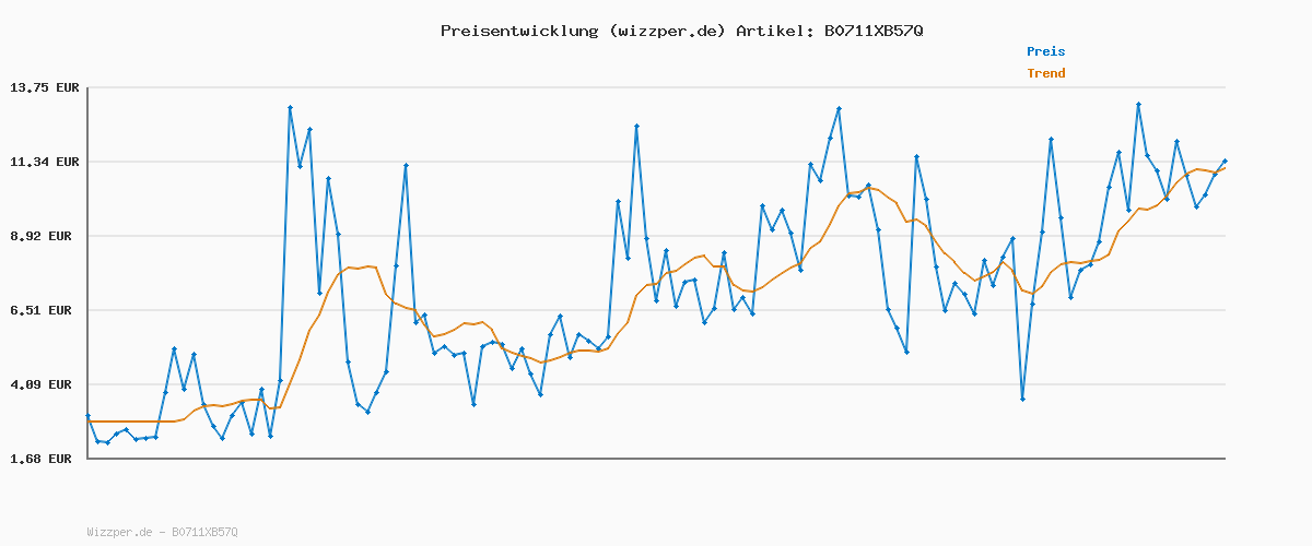 Preisverlauf für Jacobs Kaffeekapseln Espresso Intenso, Intensität 10/12, 10 x 10 Getränke, Nespresso* kompatible Kaffee Kapseln, 100 Kapseln