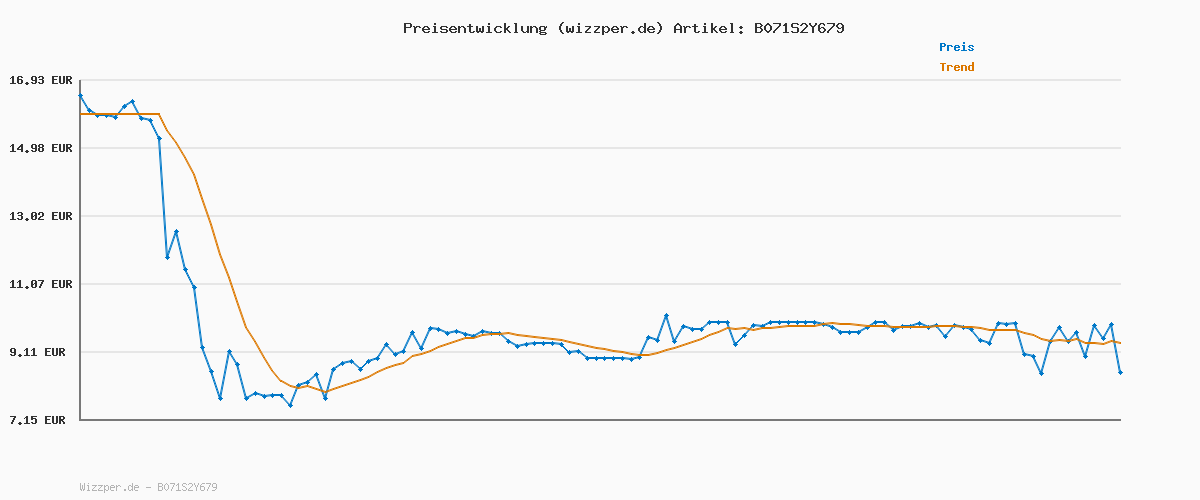 Preisverlauf für Alien: Covenant,1 Blu-ray: USA