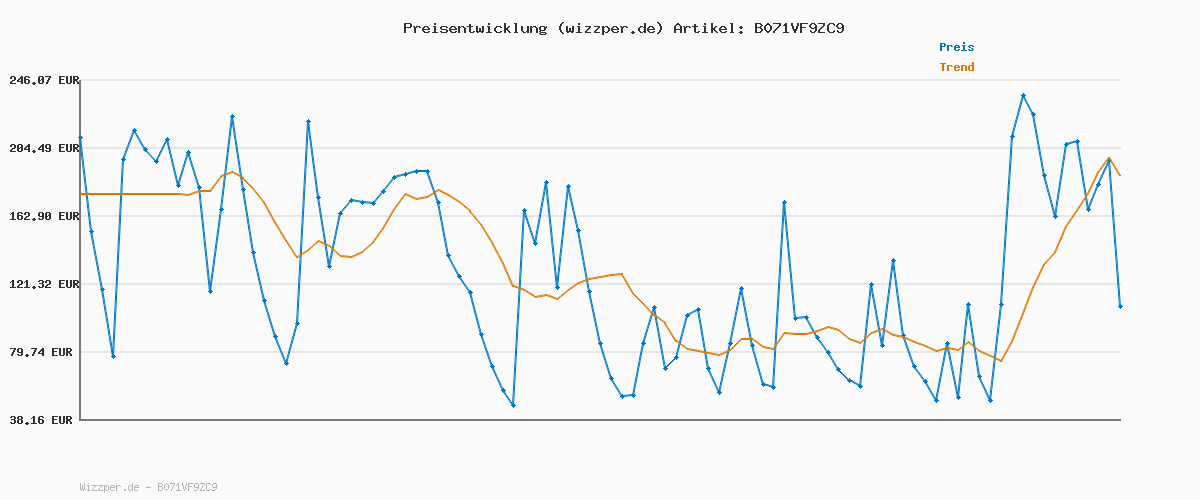 Preisverlauf für Carl Gross Sakko CG SV-Tobias SV