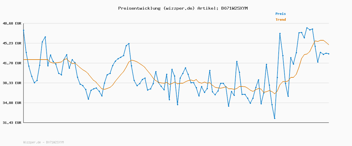 Preisverlauf für ONLY ONLSEDONA Light Coat OTW NOOS
