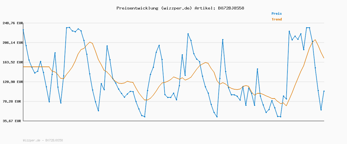 Preisverlauf für Carl Gross Sakko CG SV-Tobias SV