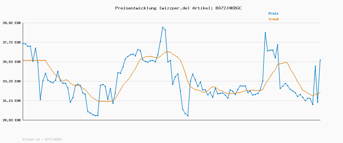 Preisverlauf für Philips Sonicare Original C3 Premium Plaque Defence Standard Schallzahnbürstenköpfe - 4er-Pack in Schwarz (Modell HX9044/33)