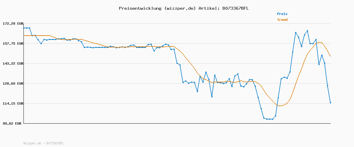Preisverlauf für Bissell 20522 Spinwave Elektrischer Mop für Hartböden, 105 W