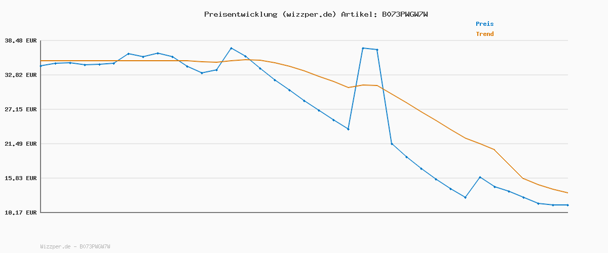 Preisverlauf für Private Investigations